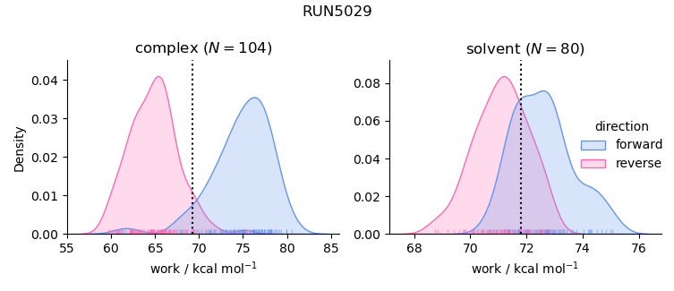 work distributions