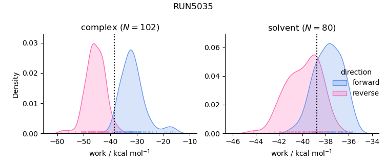 work distributions