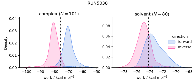 work distributions