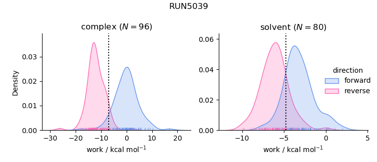 work distributions