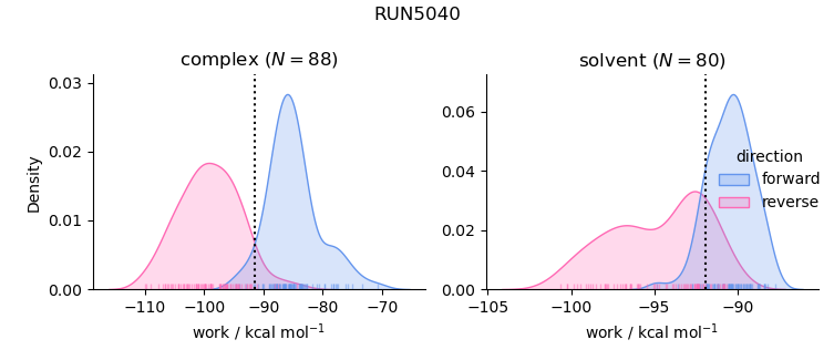 work distributions