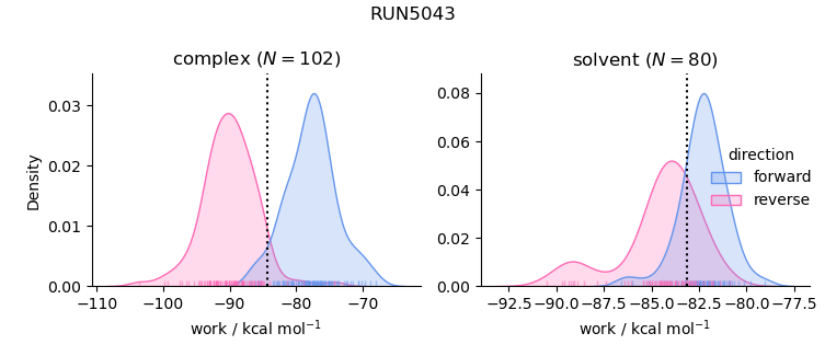 work distributions