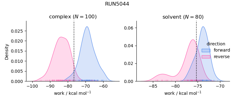 work distributions