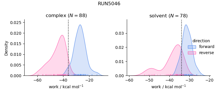 work distributions