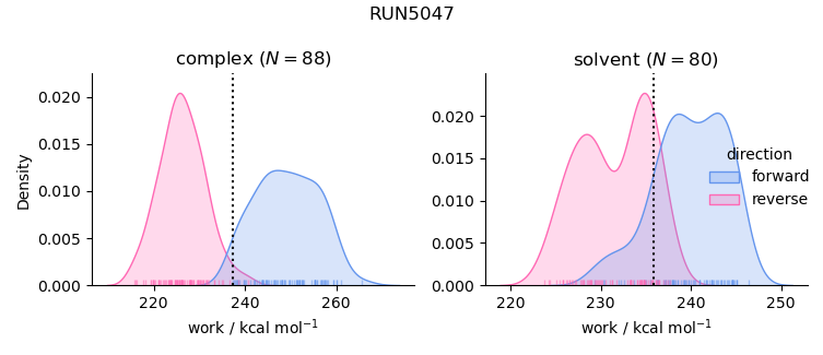 work distributions