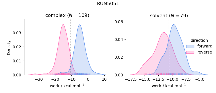 work distributions