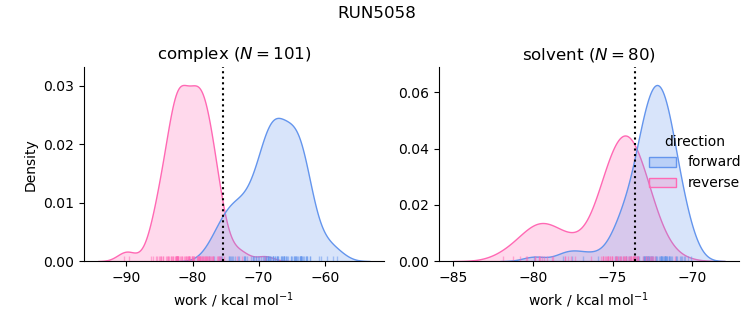 work distributions