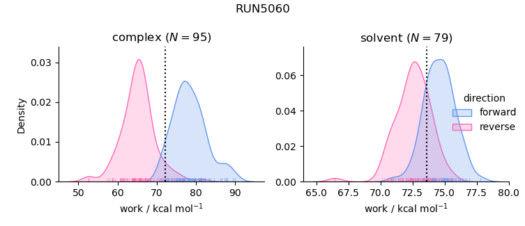 work distributions