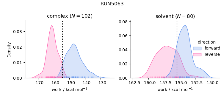 work distributions