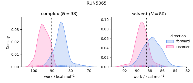 work distributions