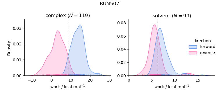 work distributions