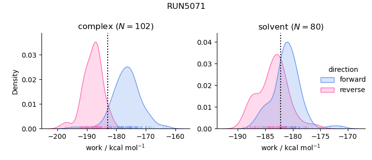 work distributions