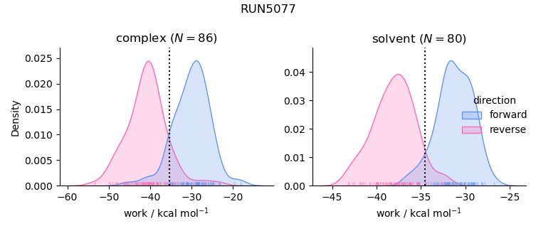 work distributions