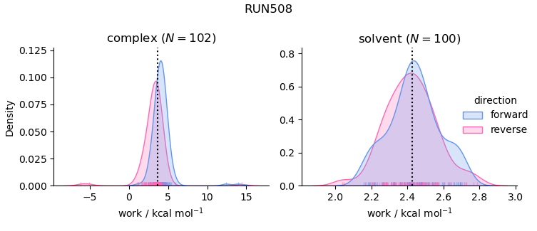 work distributions