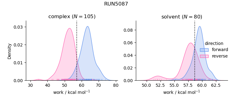 work distributions