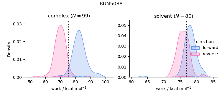 work distributions