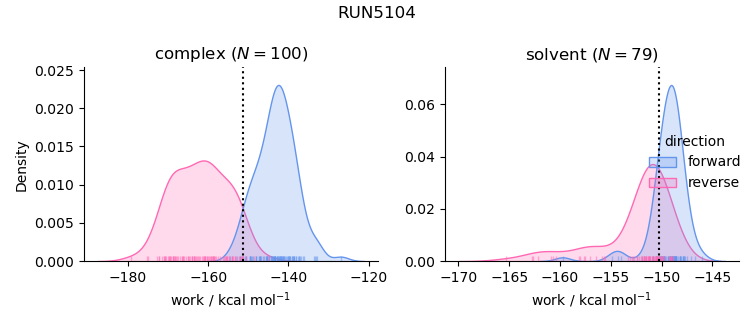 work distributions