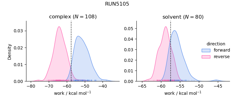 work distributions