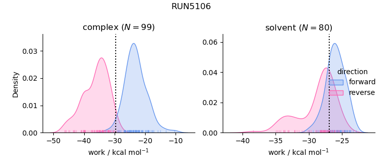 work distributions