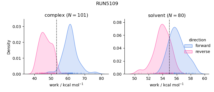 work distributions