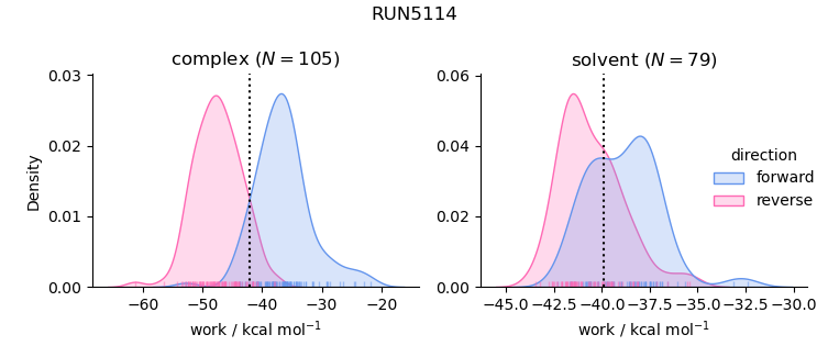 work distributions