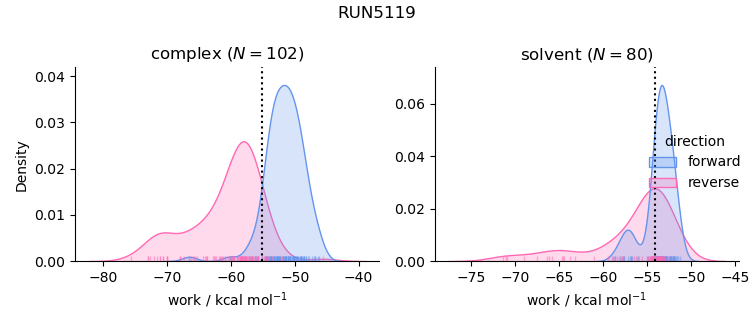 work distributions