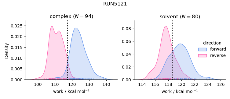 work distributions