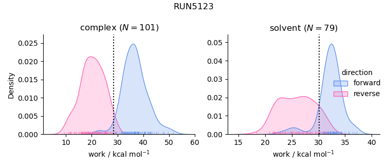 work distributions