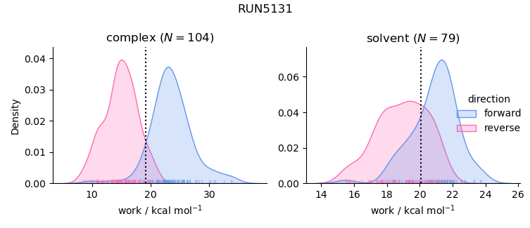 work distributions