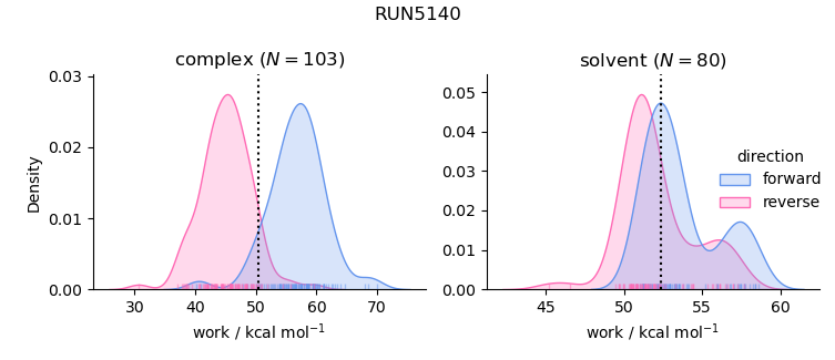 work distributions