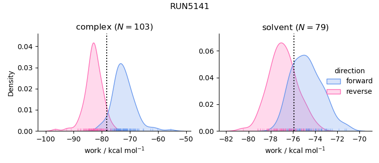 work distributions