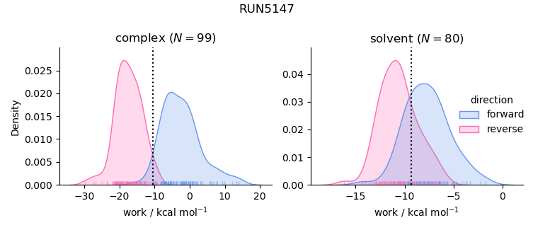 work distributions