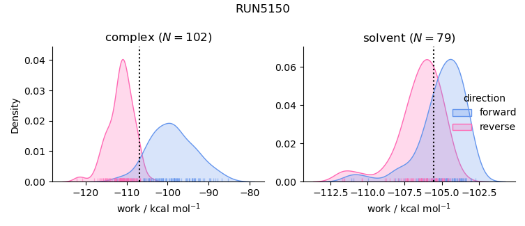 work distributions