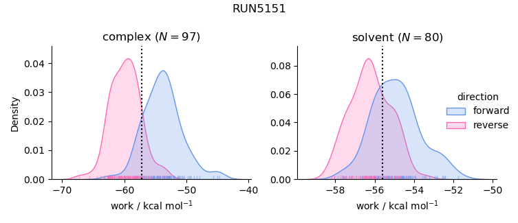 work distributions