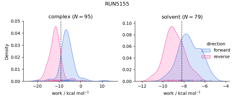 work distributions