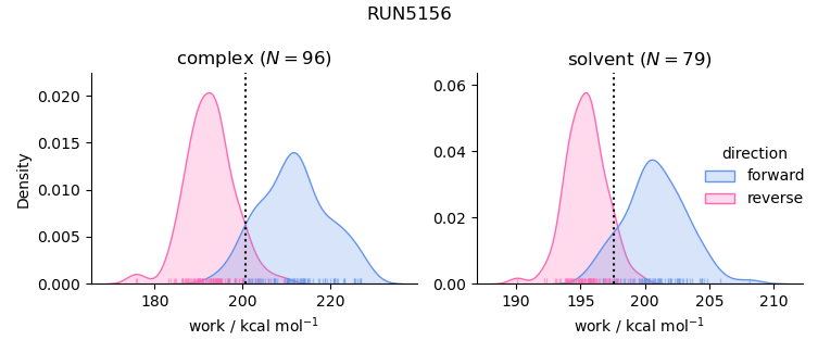 work distributions