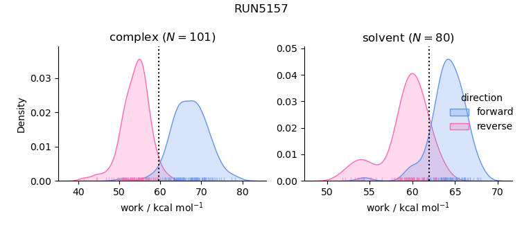 work distributions