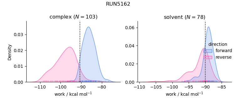 work distributions