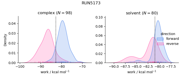 work distributions