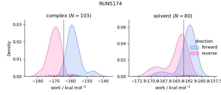 work distributions