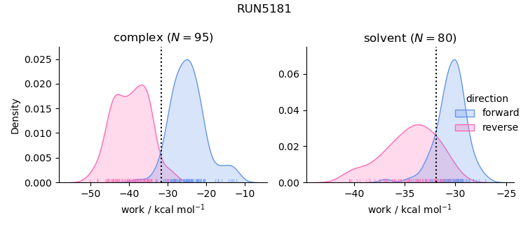 work distributions