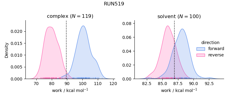 work distributions