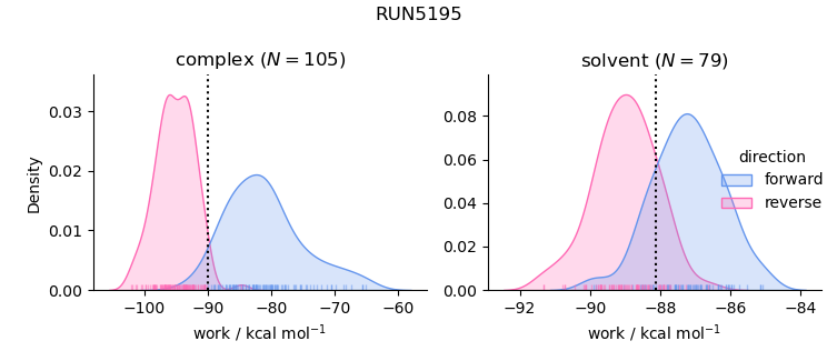 work distributions