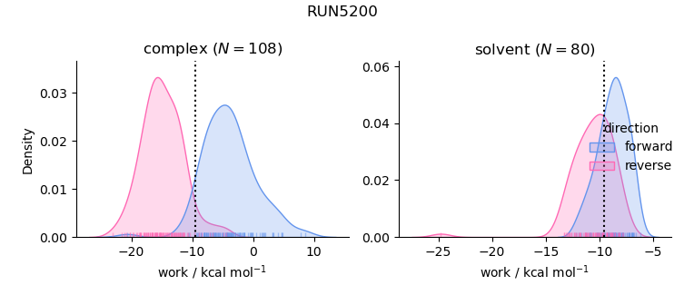 work distributions