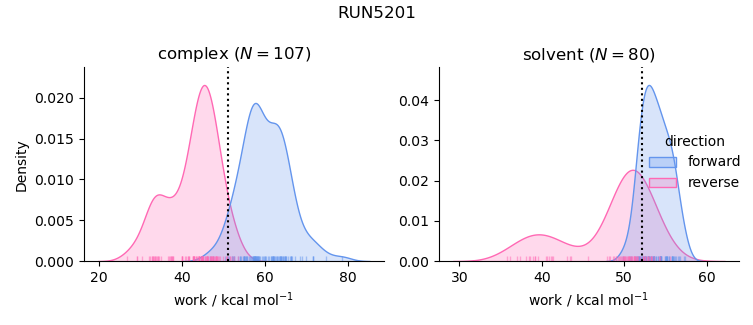 work distributions