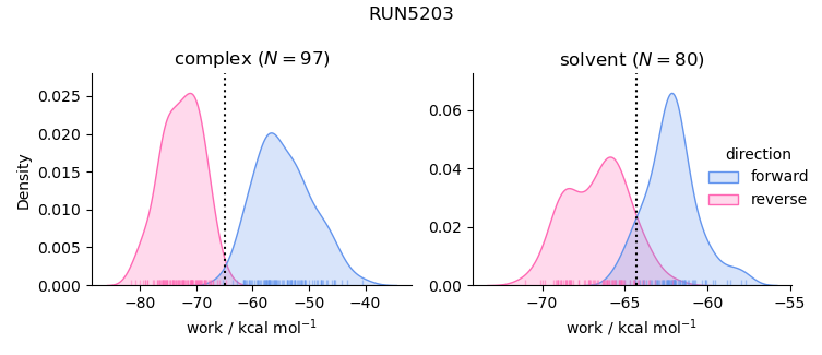 work distributions