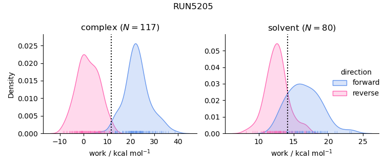 work distributions