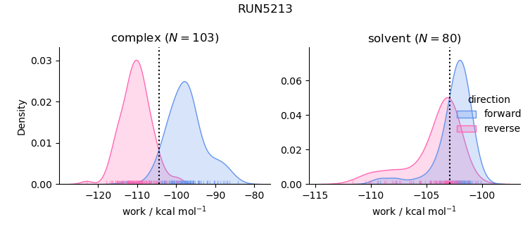 work distributions
