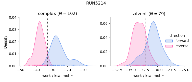 work distributions