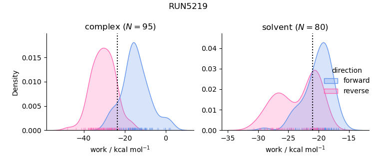 work distributions